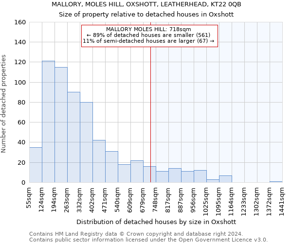 MALLORY, MOLES HILL, OXSHOTT, LEATHERHEAD, KT22 0QB: Size of property relative to detached houses in Oxshott