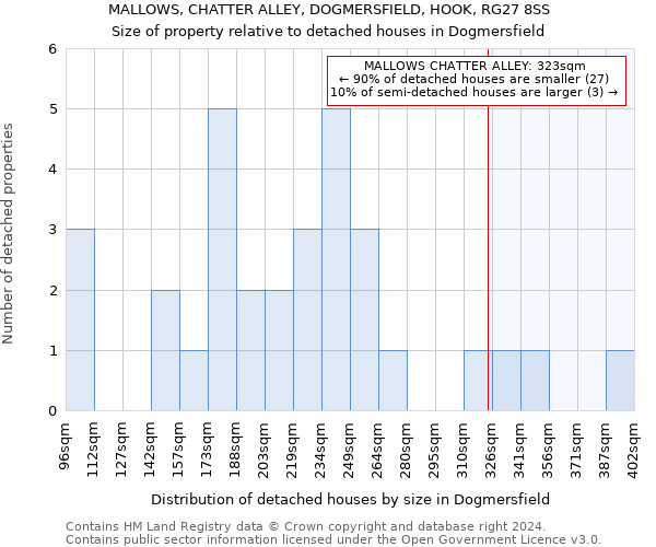 MALLOWS, CHATTER ALLEY, DOGMERSFIELD, HOOK, RG27 8SS: Size of property relative to detached houses in Dogmersfield