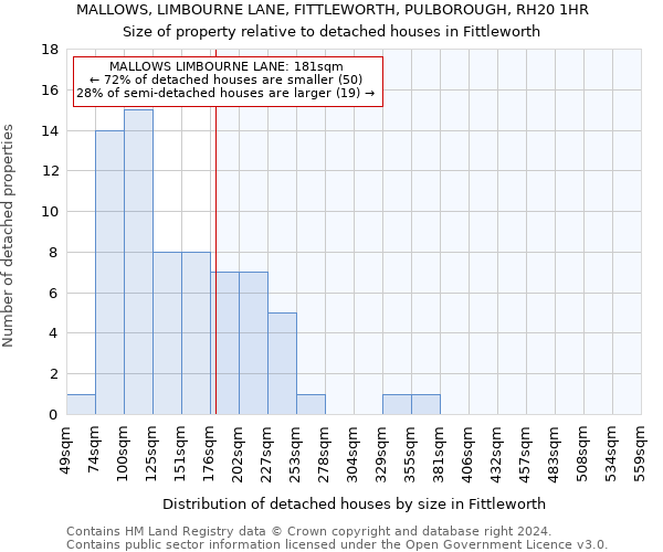 MALLOWS, LIMBOURNE LANE, FITTLEWORTH, PULBOROUGH, RH20 1HR: Size of property relative to detached houses in Fittleworth