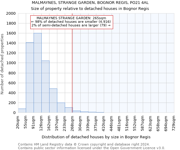 MALMAYNES, STRANGE GARDEN, BOGNOR REGIS, PO21 4AL: Size of property relative to detached houses in Bognor Regis