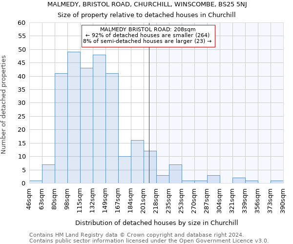 MALMEDY, BRISTOL ROAD, CHURCHILL, WINSCOMBE, BS25 5NJ: Size of property relative to detached houses in Churchill