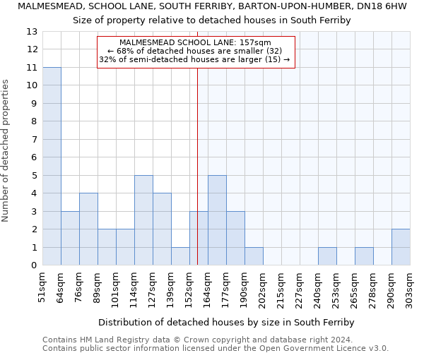 MALMESMEAD, SCHOOL LANE, SOUTH FERRIBY, BARTON-UPON-HUMBER, DN18 6HW: Size of property relative to detached houses in South Ferriby