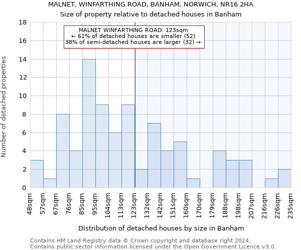 MALNET, WINFARTHING ROAD, BANHAM, NORWICH, NR16 2HA: Size of property relative to detached houses in Banham