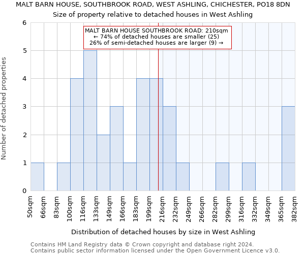 MALT BARN HOUSE, SOUTHBROOK ROAD, WEST ASHLING, CHICHESTER, PO18 8DN: Size of property relative to detached houses in West Ashling