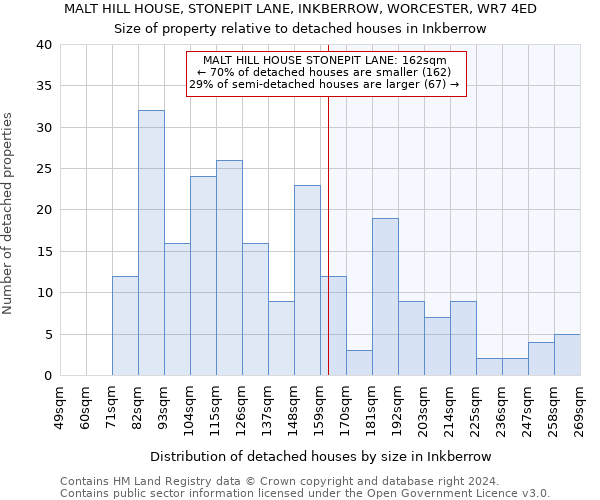 MALT HILL HOUSE, STONEPIT LANE, INKBERROW, WORCESTER, WR7 4ED: Size of property relative to detached houses in Inkberrow