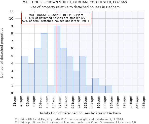 MALT HOUSE, CROWN STREET, DEDHAM, COLCHESTER, CO7 6AS: Size of property relative to detached houses in Dedham