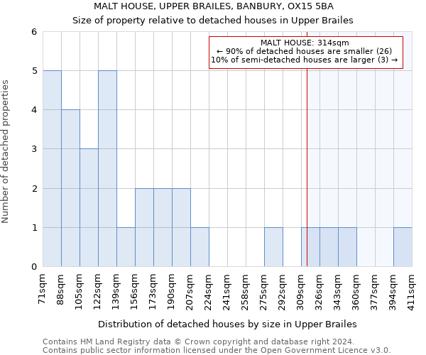 MALT HOUSE, UPPER BRAILES, BANBURY, OX15 5BA: Size of property relative to detached houses in Upper Brailes