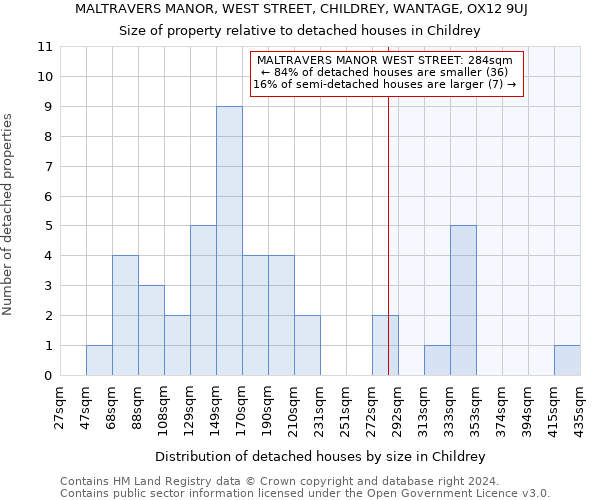 MALTRAVERS MANOR, WEST STREET, CHILDREY, WANTAGE, OX12 9UJ: Size of property relative to detached houses in Childrey