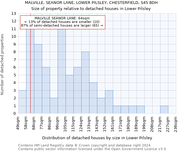 MALVILLE, SEANOR LANE, LOWER PILSLEY, CHESTERFIELD, S45 8DH: Size of property relative to detached houses in Lower Pilsley