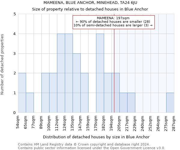 MAMEENA, BLUE ANCHOR, MINEHEAD, TA24 6JU: Size of property relative to detached houses in Blue Anchor