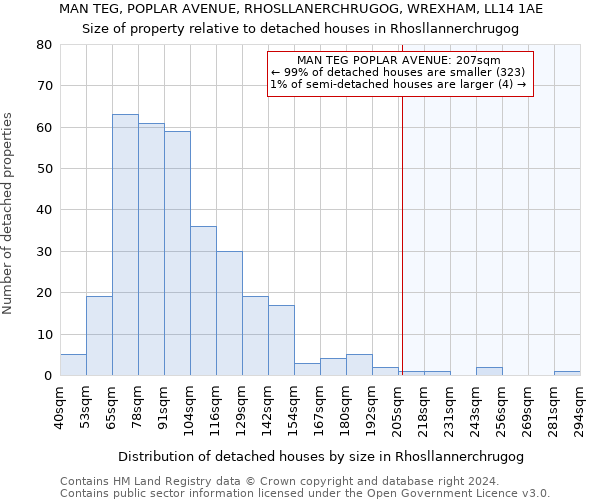 MAN TEG, POPLAR AVENUE, RHOSLLANERCHRUGOG, WREXHAM, LL14 1AE: Size of property relative to detached houses in Rhosllannerchrugog