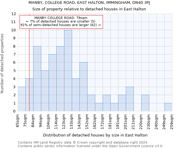 MANBY, COLLEGE ROAD, EAST HALTON, IMMINGHAM, DN40 3PJ: Size of property relative to detached houses in East Halton