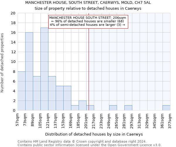 MANCHESTER HOUSE, SOUTH STREET, CAERWYS, MOLD, CH7 5AL: Size of property relative to detached houses in Caerwys