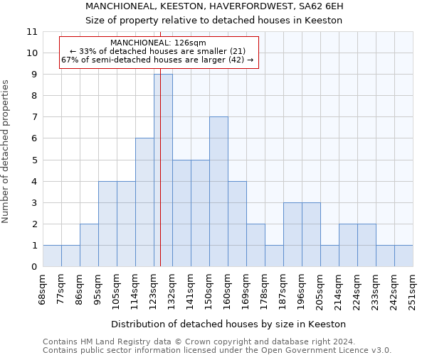 MANCHIONEAL, KEESTON, HAVERFORDWEST, SA62 6EH: Size of property relative to detached houses in Keeston