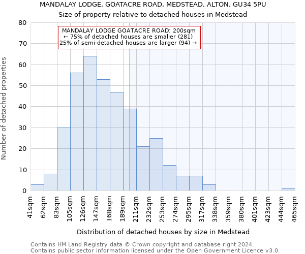 MANDALAY LODGE, GOATACRE ROAD, MEDSTEAD, ALTON, GU34 5PU: Size of property relative to detached houses in Medstead