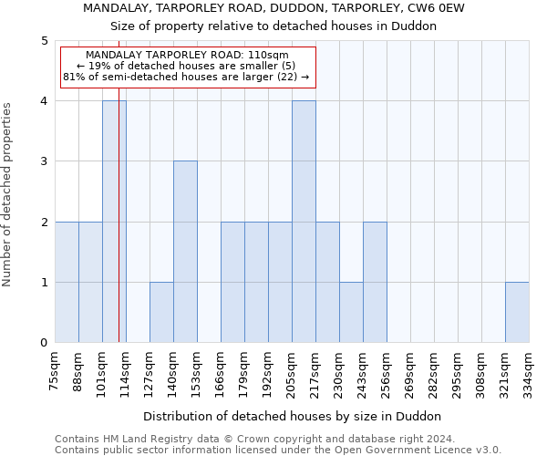 MANDALAY, TARPORLEY ROAD, DUDDON, TARPORLEY, CW6 0EW: Size of property relative to detached houses in Duddon