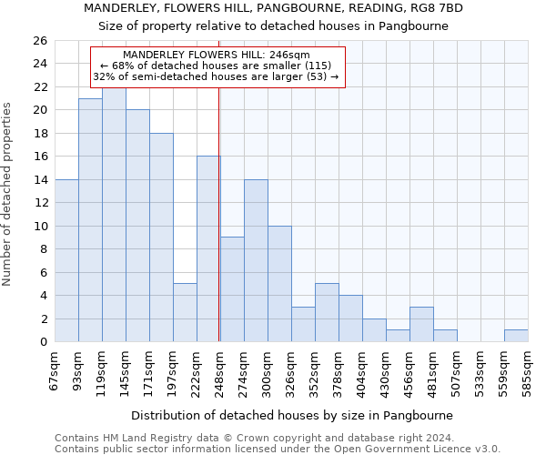 MANDERLEY, FLOWERS HILL, PANGBOURNE, READING, RG8 7BD: Size of property relative to detached houses in Pangbourne