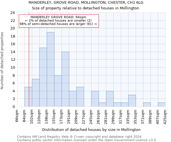 MANDERLEY, GROVE ROAD, MOLLINGTON, CHESTER, CH1 6LG: Size of property relative to detached houses in Mollington