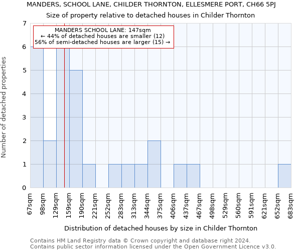 MANDERS, SCHOOL LANE, CHILDER THORNTON, ELLESMERE PORT, CH66 5PJ: Size of property relative to detached houses in Childer Thornton