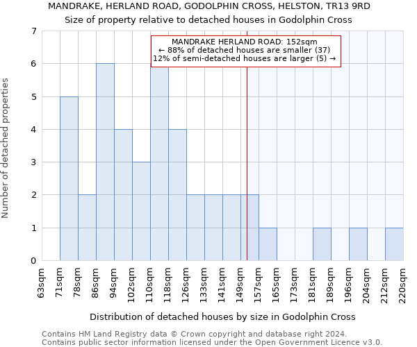 MANDRAKE, HERLAND ROAD, GODOLPHIN CROSS, HELSTON, TR13 9RD: Size of property relative to detached houses in Godolphin Cross