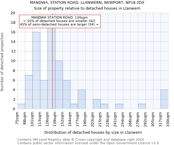 MANDWA, STATION ROAD, LLANWERN, NEWPORT, NP18 2DX: Size of property relative to detached houses in Llanwern