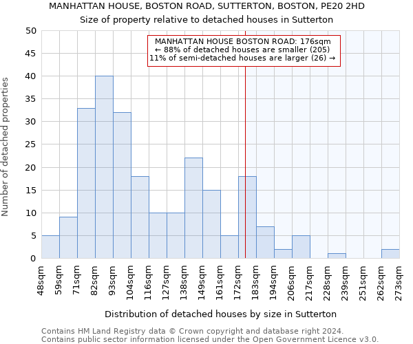 MANHATTAN HOUSE, BOSTON ROAD, SUTTERTON, BOSTON, PE20 2HD: Size of property relative to detached houses in Sutterton