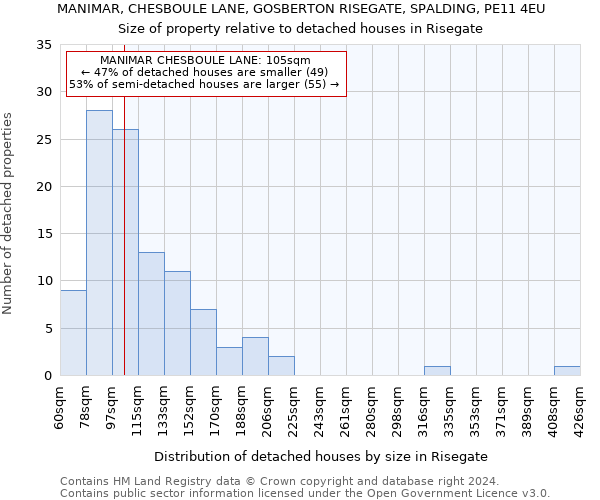 MANIMAR, CHESBOULE LANE, GOSBERTON RISEGATE, SPALDING, PE11 4EU: Size of property relative to detached houses in Risegate