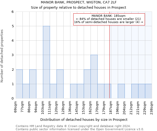 MANOR BANK, PROSPECT, WIGTON, CA7 2LF: Size of property relative to detached houses in Prospect