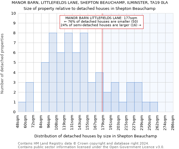 MANOR BARN, LITTLEFIELDS LANE, SHEPTON BEAUCHAMP, ILMINSTER, TA19 0LA: Size of property relative to detached houses in Shepton Beauchamp