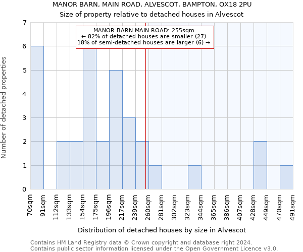 MANOR BARN, MAIN ROAD, ALVESCOT, BAMPTON, OX18 2PU: Size of property relative to detached houses in Alvescot