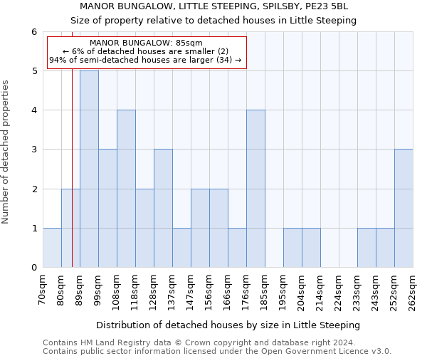 MANOR BUNGALOW, LITTLE STEEPING, SPILSBY, PE23 5BL: Size of property relative to detached houses in Little Steeping