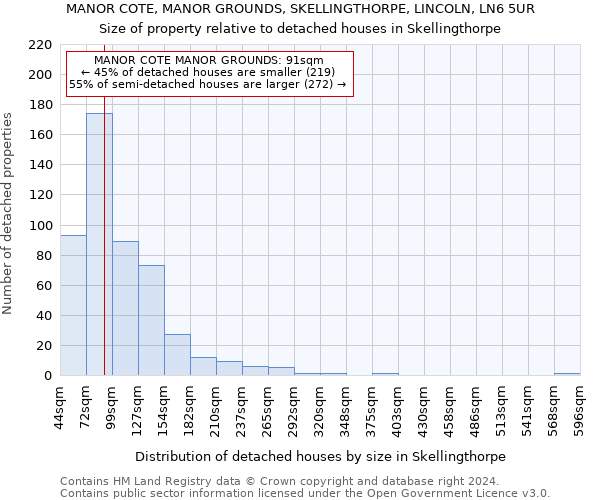 MANOR COTE, MANOR GROUNDS, SKELLINGTHORPE, LINCOLN, LN6 5UR: Size of property relative to detached houses in Skellingthorpe