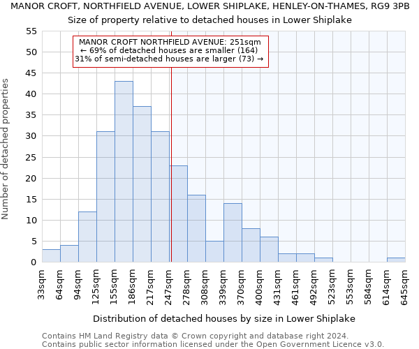 MANOR CROFT, NORTHFIELD AVENUE, LOWER SHIPLAKE, HENLEY-ON-THAMES, RG9 3PB: Size of property relative to detached houses in Lower Shiplake