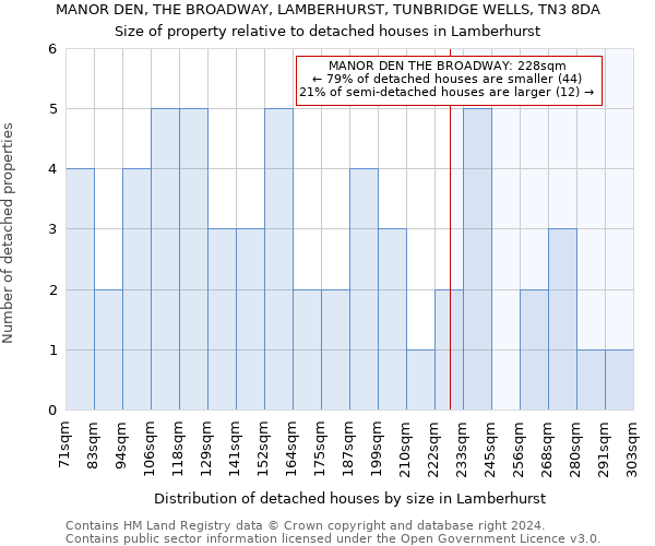 MANOR DEN, THE BROADWAY, LAMBERHURST, TUNBRIDGE WELLS, TN3 8DA: Size of property relative to detached houses in Lamberhurst