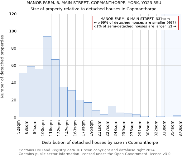 MANOR FARM, 6, MAIN STREET, COPMANTHORPE, YORK, YO23 3SU: Size of property relative to detached houses in Copmanthorpe