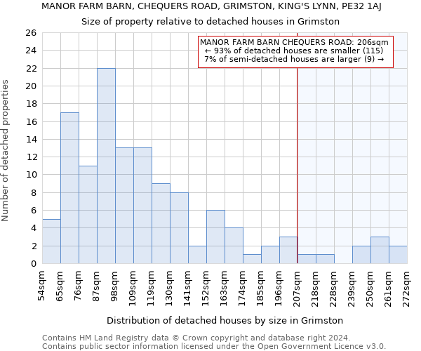 MANOR FARM BARN, CHEQUERS ROAD, GRIMSTON, KING'S LYNN, PE32 1AJ: Size of property relative to detached houses in Grimston