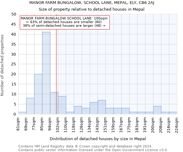 MANOR FARM BUNGALOW, SCHOOL LANE, MEPAL, ELY, CB6 2AJ: Size of property relative to detached houses in Mepal