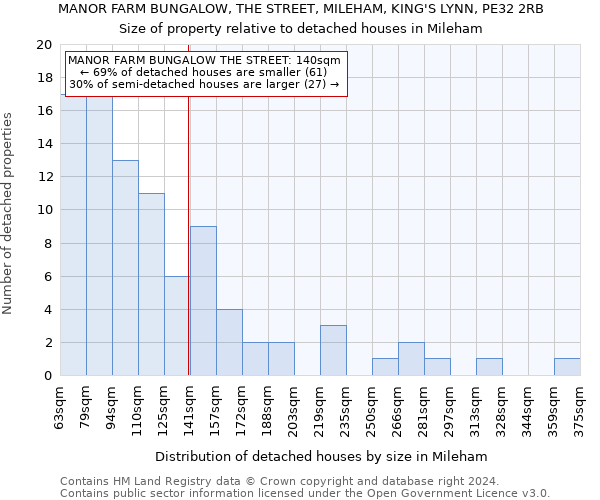 MANOR FARM BUNGALOW, THE STREET, MILEHAM, KING'S LYNN, PE32 2RB: Size of property relative to detached houses in Mileham