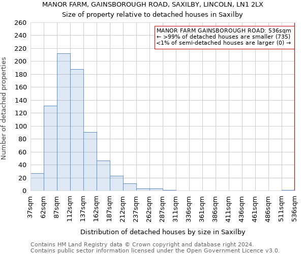 MANOR FARM, GAINSBOROUGH ROAD, SAXILBY, LINCOLN, LN1 2LX: Size of property relative to detached houses in Saxilby