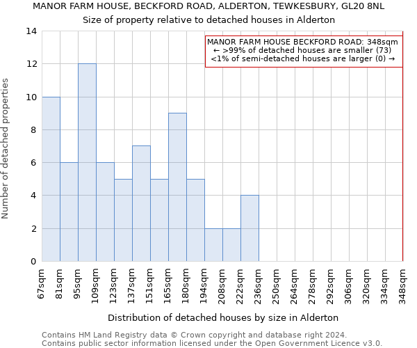 MANOR FARM HOUSE, BECKFORD ROAD, ALDERTON, TEWKESBURY, GL20 8NL: Size of property relative to detached houses in Alderton