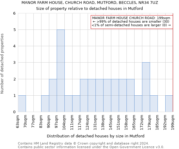 MANOR FARM HOUSE, CHURCH ROAD, MUTFORD, BECCLES, NR34 7UZ: Size of property relative to detached houses in Mutford