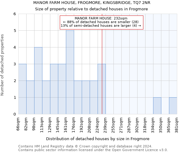 MANOR FARM HOUSE, FROGMORE, KINGSBRIDGE, TQ7 2NR: Size of property relative to detached houses in Frogmore