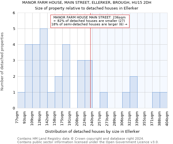 MANOR FARM HOUSE, MAIN STREET, ELLERKER, BROUGH, HU15 2DH: Size of property relative to detached houses in Ellerker