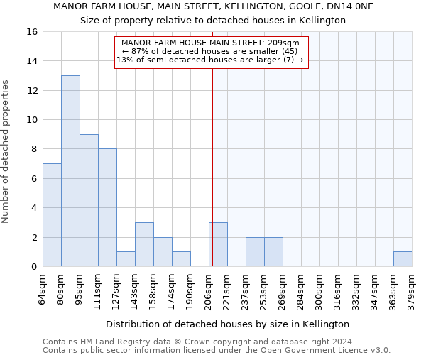 MANOR FARM HOUSE, MAIN STREET, KELLINGTON, GOOLE, DN14 0NE: Size of property relative to detached houses in Kellington