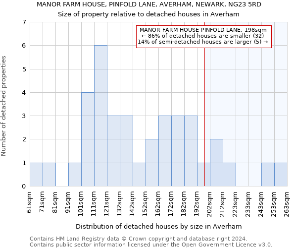 MANOR FARM HOUSE, PINFOLD LANE, AVERHAM, NEWARK, NG23 5RD: Size of property relative to detached houses in Averham