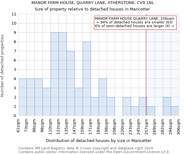 MANOR FARM HOUSE, QUARRY LANE, ATHERSTONE, CV9 1NL: Size of property relative to detached houses in Mancetter