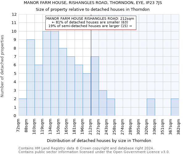 MANOR FARM HOUSE, RISHANGLES ROAD, THORNDON, EYE, IP23 7JS: Size of property relative to detached houses in Thorndon