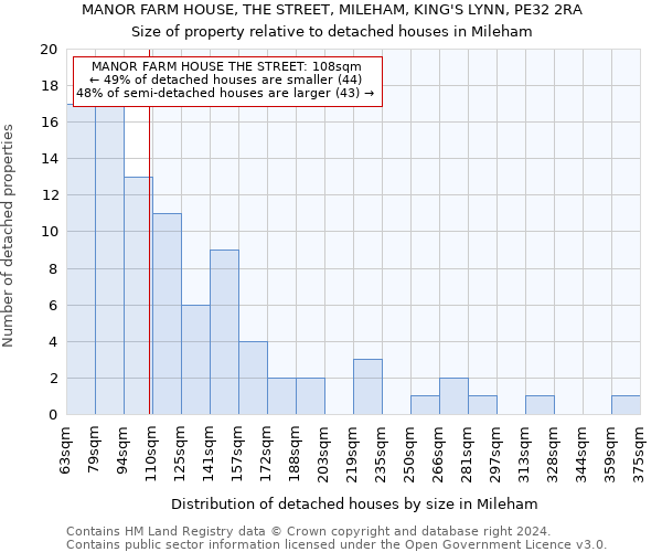 MANOR FARM HOUSE, THE STREET, MILEHAM, KING'S LYNN, PE32 2RA: Size of property relative to detached houses in Mileham