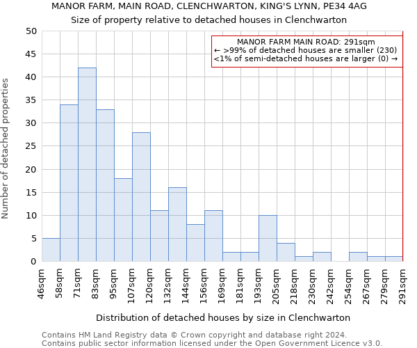 MANOR FARM, MAIN ROAD, CLENCHWARTON, KING'S LYNN, PE34 4AG: Size of property relative to detached houses in Clenchwarton