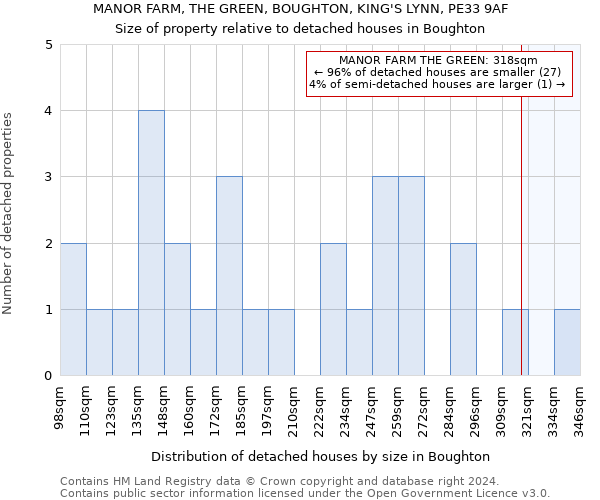 MANOR FARM, THE GREEN, BOUGHTON, KING'S LYNN, PE33 9AF: Size of property relative to detached houses in Boughton